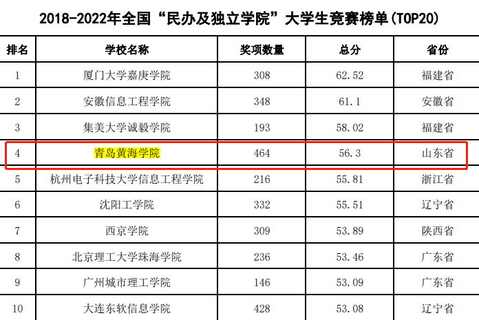 全国大学生竞赛榜公布 雷竞技的赛事积分位居全国“民办及独立院校”榜单第4位